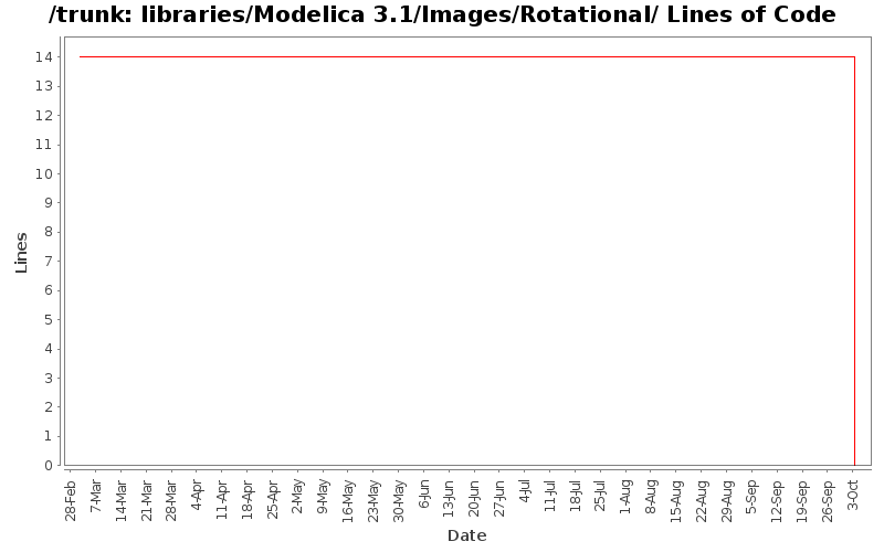 libraries/Modelica 3.1/Images/Rotational/ Lines of Code